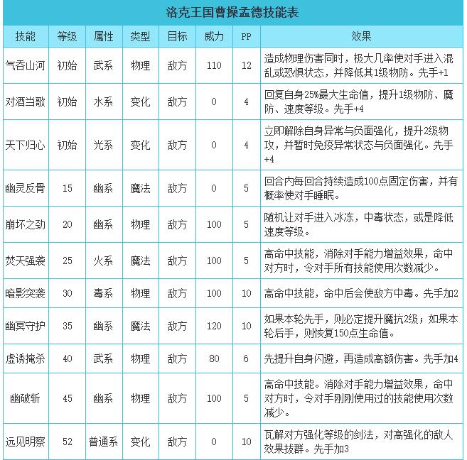 摇滚王国阿曼的技能列表