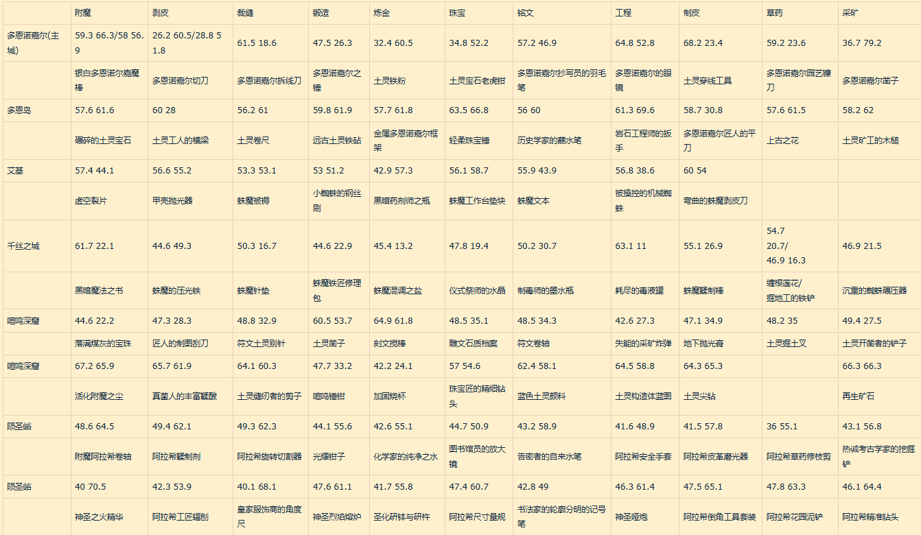 魔兽世界11.0全专业地图知识宝箱位置坐标