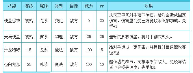 洛克王国银翼天马技能表