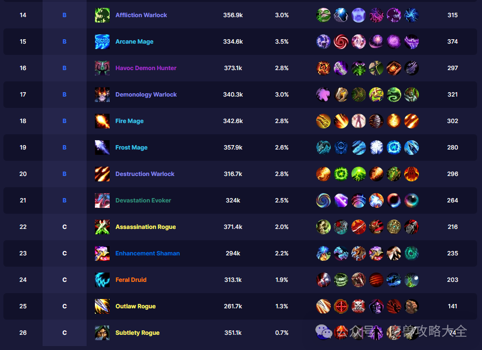 魔兽世界11.0前夕DPS职业排名