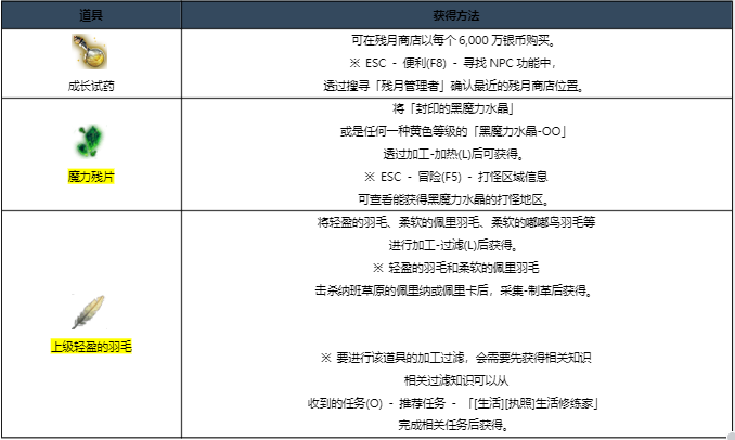 黑色沙漠五代宠物材料有哪些