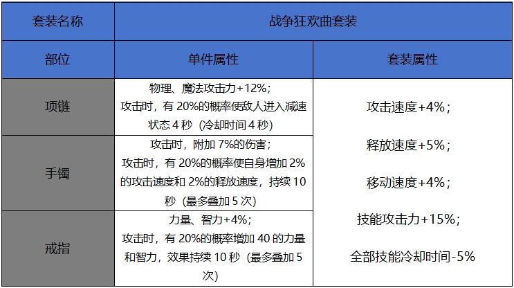 DNF手游战争狂欢套装属性一览