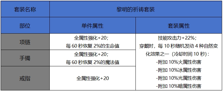 DNF手游黎明的祈祷套装属性一览