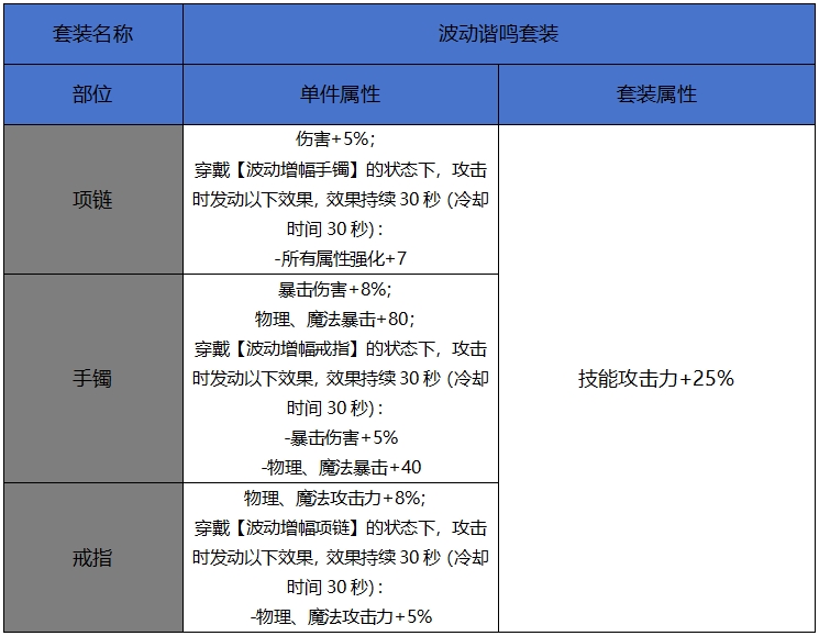 DNF手游波动谐鸣套装属性一览