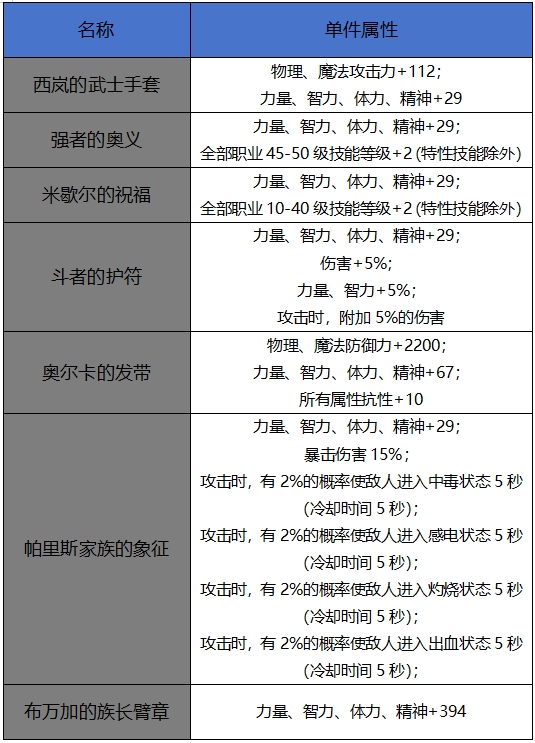 DNF手游65版本新增史诗左槽属性一览