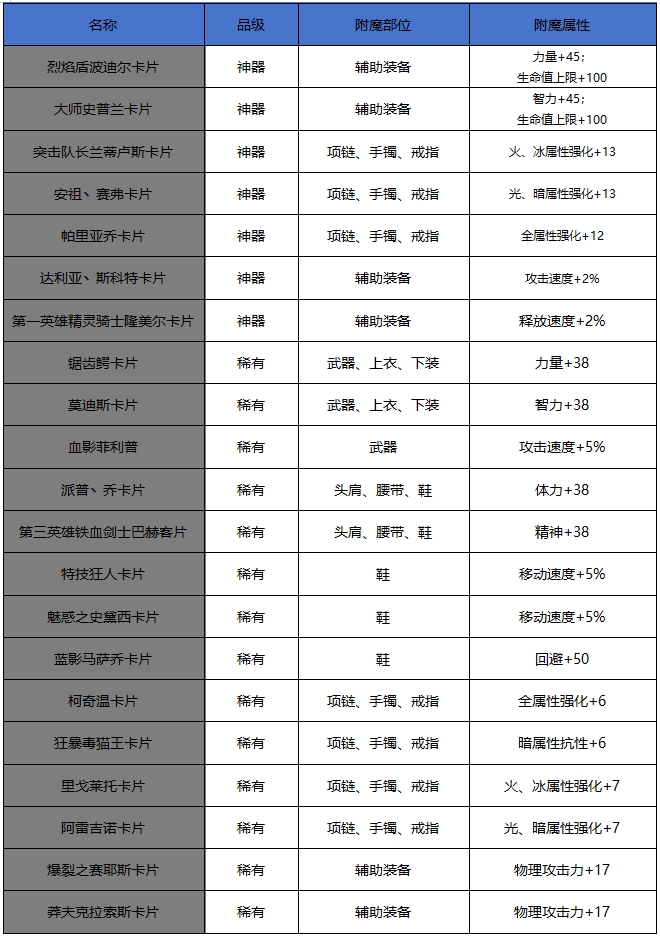DNF手游65版本新增附魔卡片属性一览