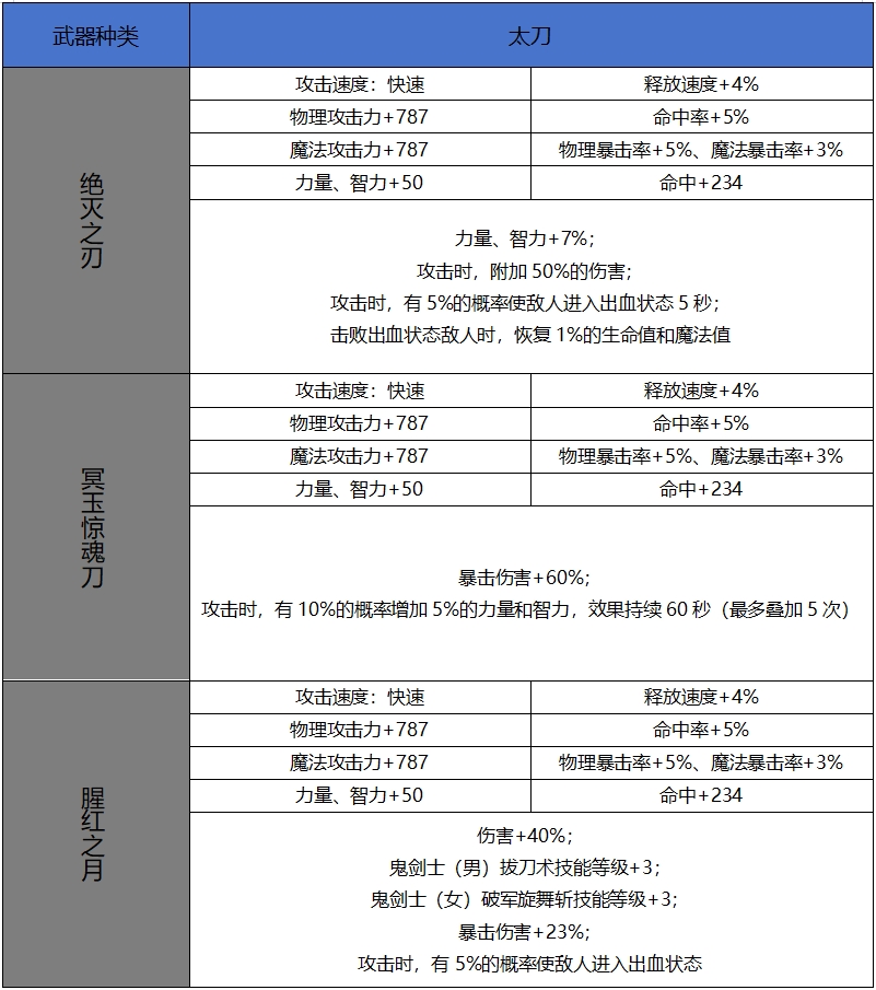 DNF手游65版本新增史诗太刀属性一览