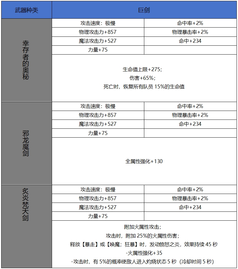 DNF手游65版本新增史诗巨剑属性一览