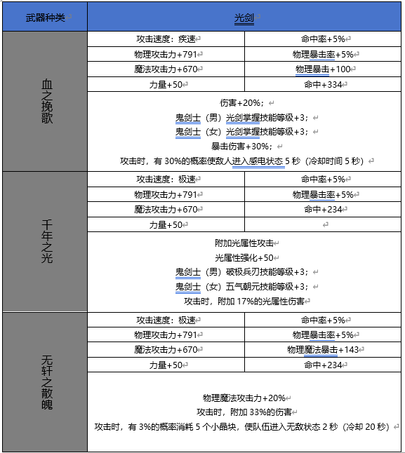 DNF手游65版本新增史诗光剑属性一览