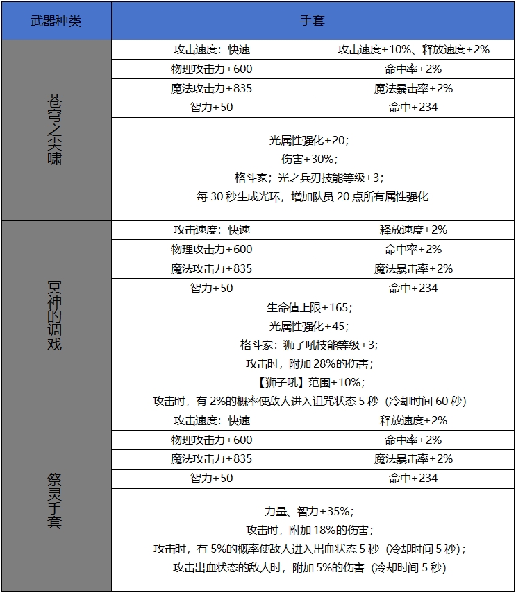 DNF手游65版本新增史诗手套属性一览