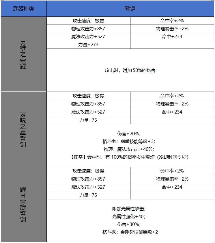 DNF手游65版本新增史诗臂铠属性一览