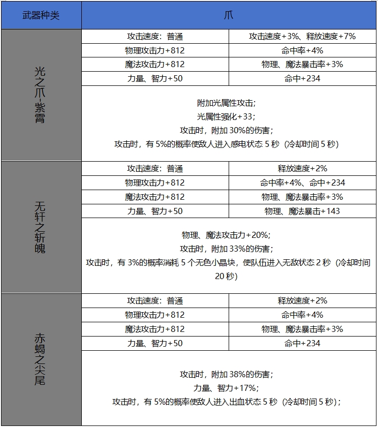 DNF手游65版本新增史诗爪属性一览