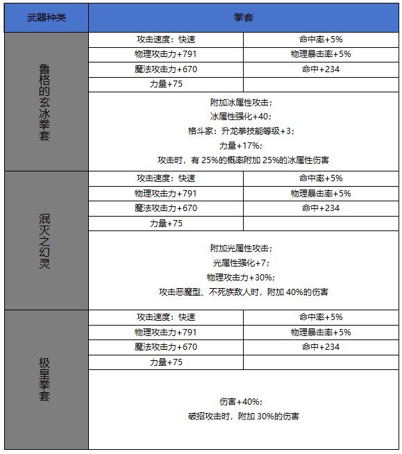 DNF手游65版本新增史诗拳套属性一览