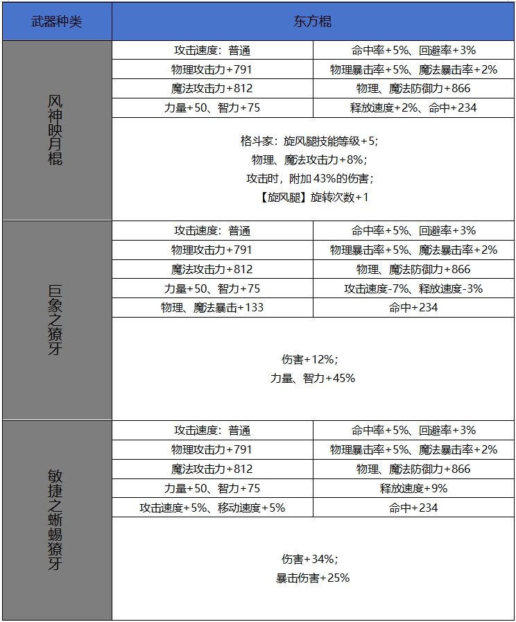DNF手游65版本新增史诗东方棍属性一览