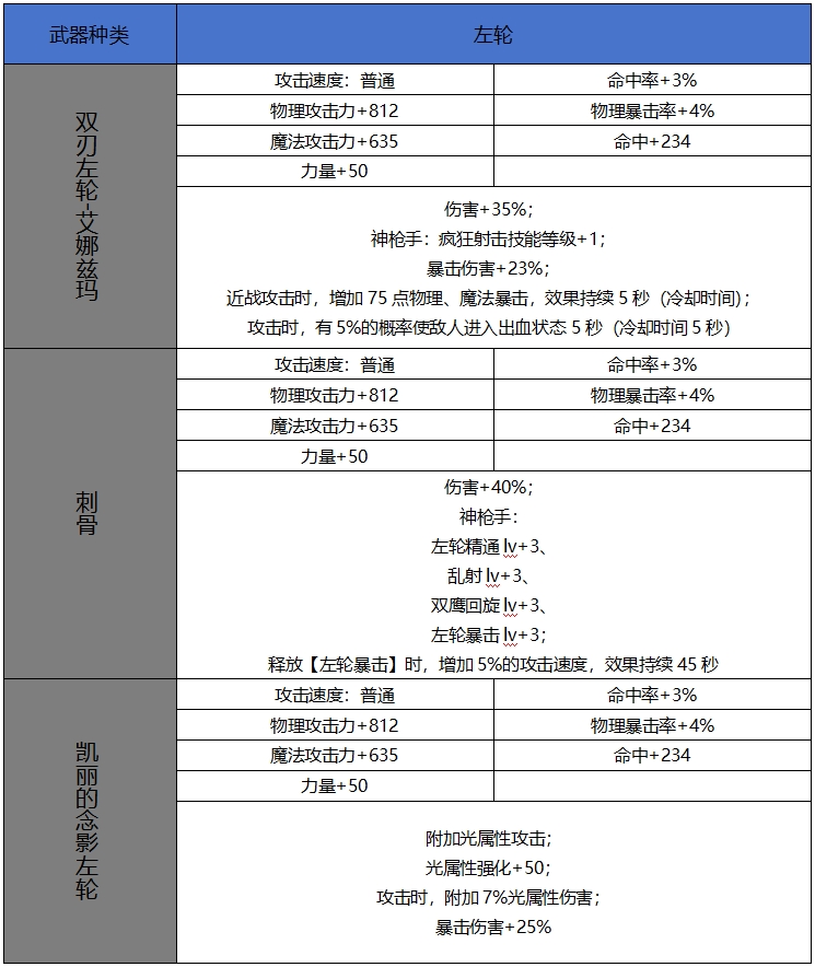 DNF手游65版本新增史诗左轮属性一览