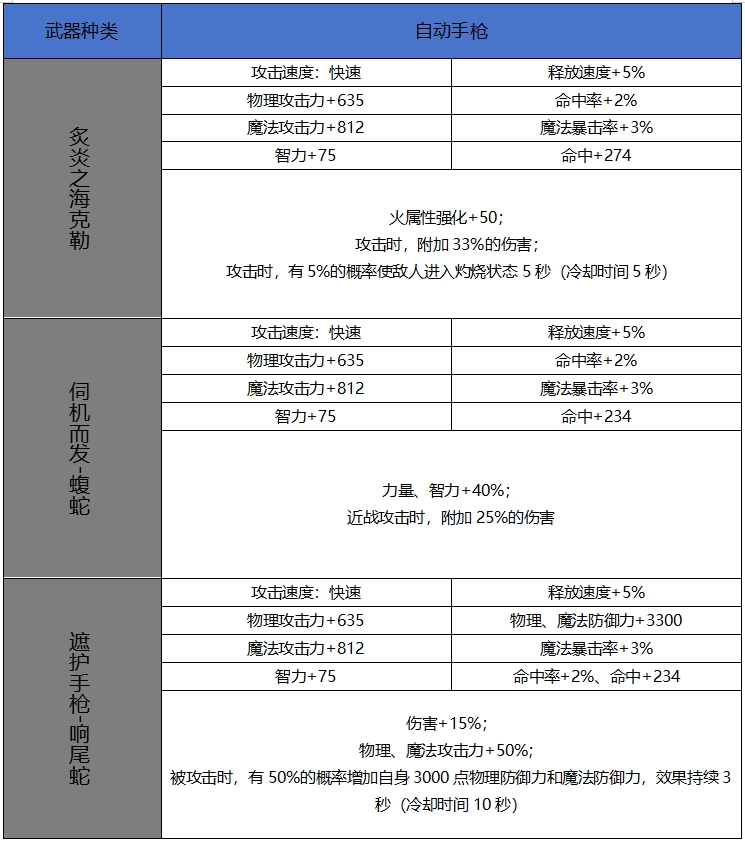DNF手游65版本新增史诗自动手枪属性一览
