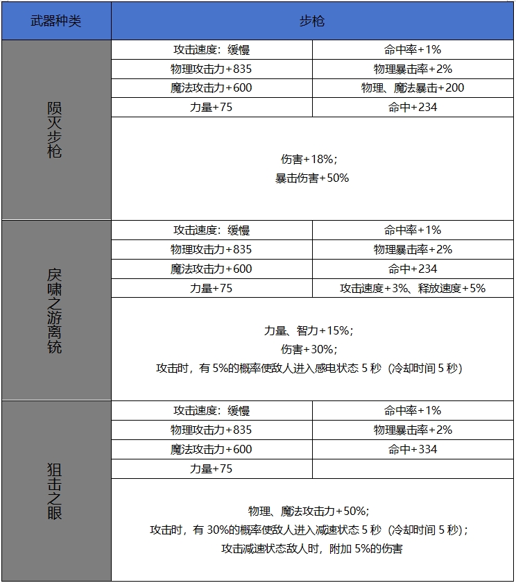 DNF手游65版本新增史诗步枪属性一览