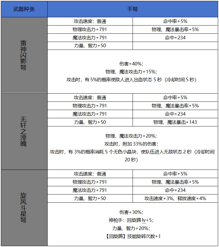 DNF手游65版本新增史诗手弩属性一览
