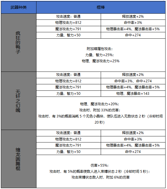 DNF手游65版本新增史诗棍棒属性一览