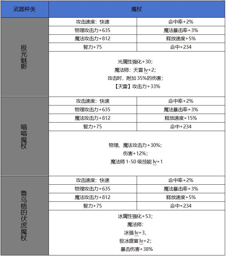 DNF手游65版本新增史诗魔杖属性一览