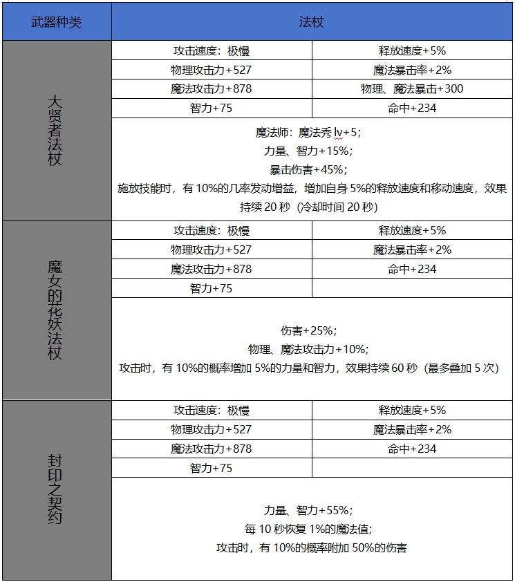 DNF手游65版本新增史诗法杖属性一览