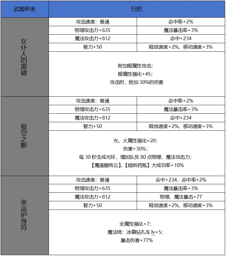 DNF手游65版本新增史诗扫把属性一览