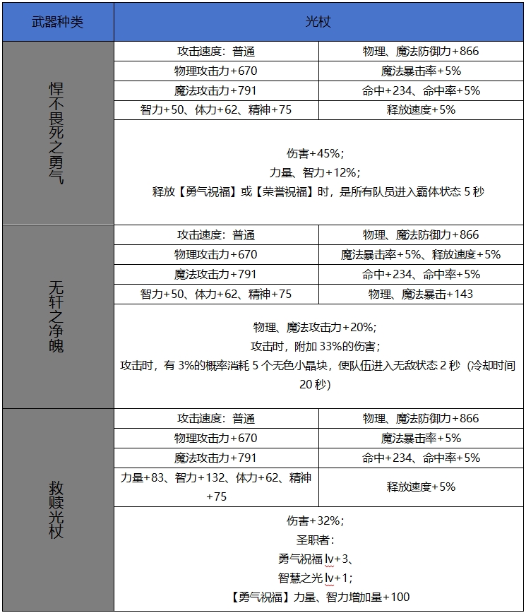 DNF手游65版本新增史诗光杖属性一览