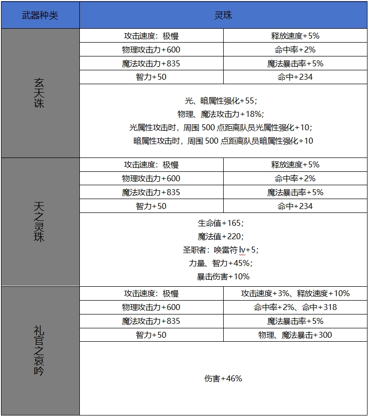 DNF手游65版本新增史诗灵珠属性一览