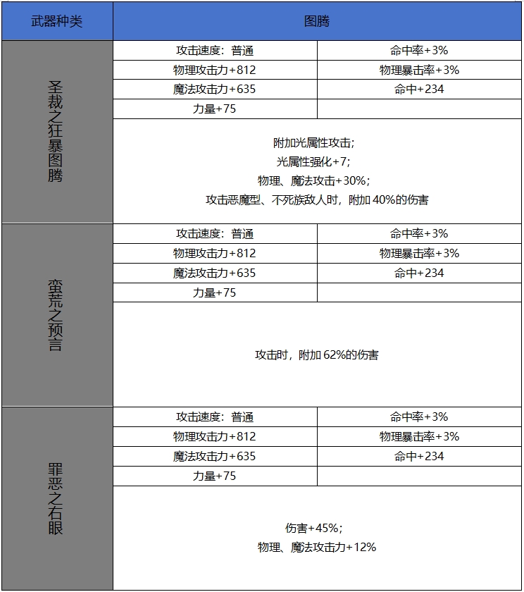 DNF手游65版本新增史诗图腾属性一览