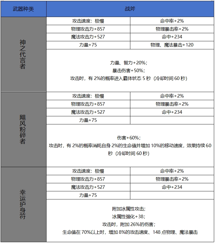 DNF手游65版本新增史诗战斧属性一览
