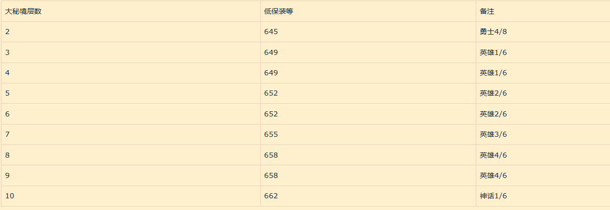 魔兽世界11.1大米低保装等是多少