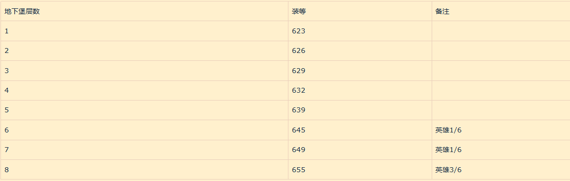 魔兽世界11.1大米低保装等是多少