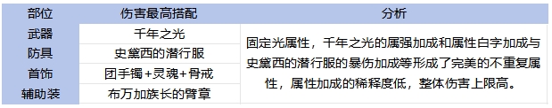 DNF手游65版本剑魂毕业装备怎么选