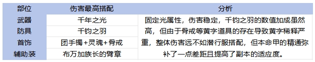 DNF手游65版本剑魂毕业装备怎么选
