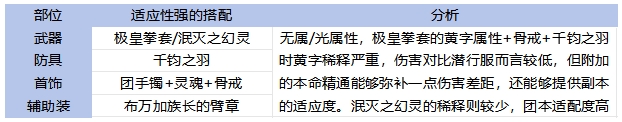 DNF手游65版本武神毕业装备怎么选