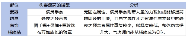 DNF手游65版本气功毕业装备怎么选
