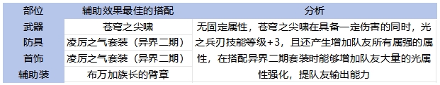 DNF手游65版本气功毕业装备怎么选
