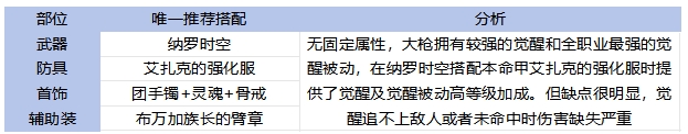 DNF手游65版本大枪毕业装备怎么选