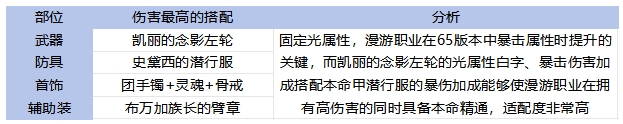 DNF手游65版本漫游毕业装备怎么选