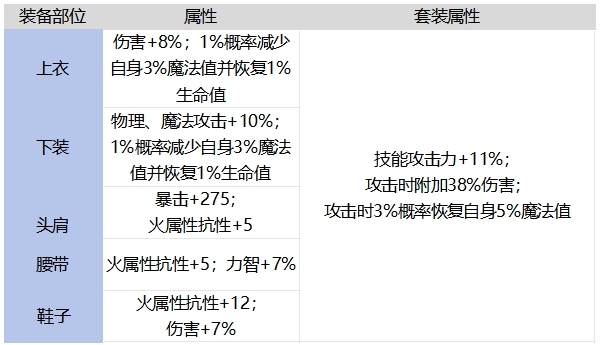 DNF手游火焰赫瑞克的炎甲套装强不强