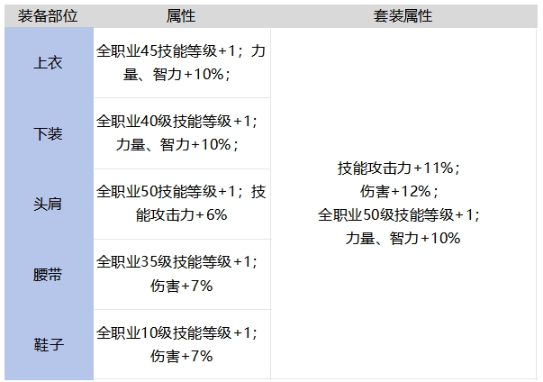 DNF手游艾扎克的强化服套装强不强