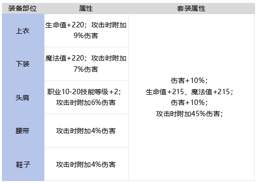 DNF手游深海的战栗套装强不强