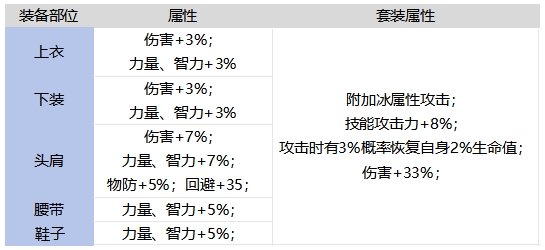 DNF手游巨树守护者套装强不强