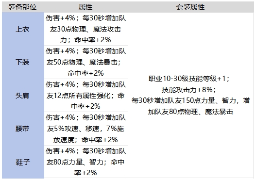 DNF手游古代遗迹守护者套装强不强