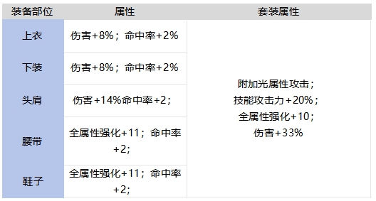 DNF手游灿烂的荣誉套装强不强
