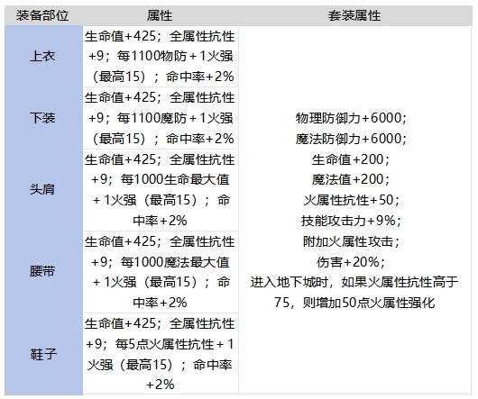 DNF手游舰长的烈焰盾套装强不强