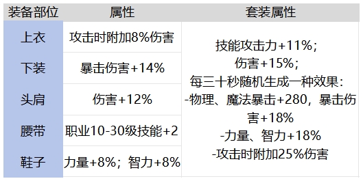 DNF手游静夜之预言者套装强不强