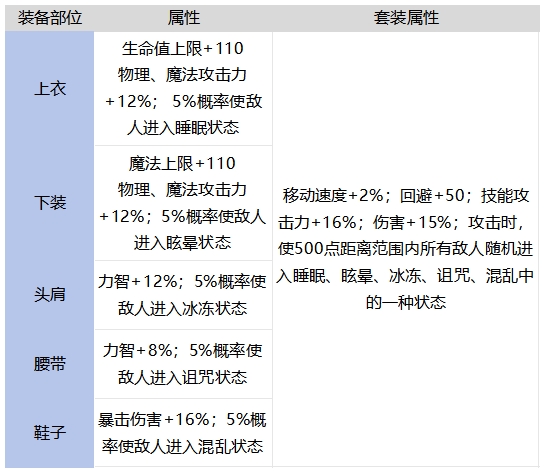 DNF手游艾莉的外出服套装强不强