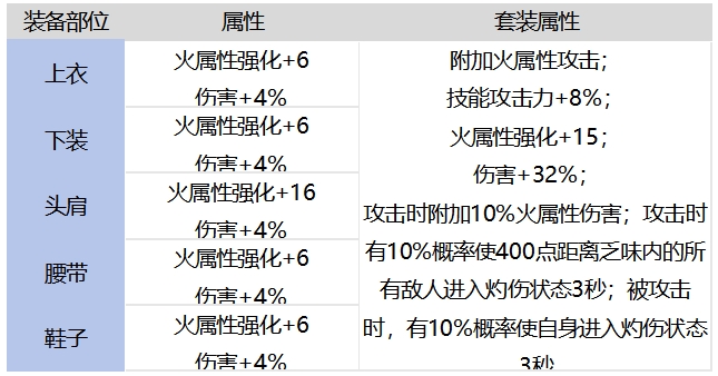 DNF手游愤怒魔女的炙焰战袍套装强不强