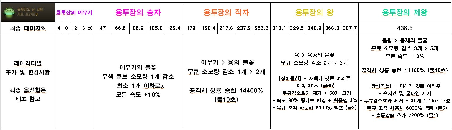 DNF理想之黄金乡套强不强